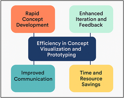 Flowchart of Efficiency in Concept Visualization and Prototyping Using AI Tools