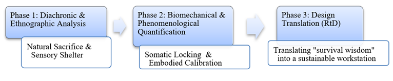 The Integrated Research Framework