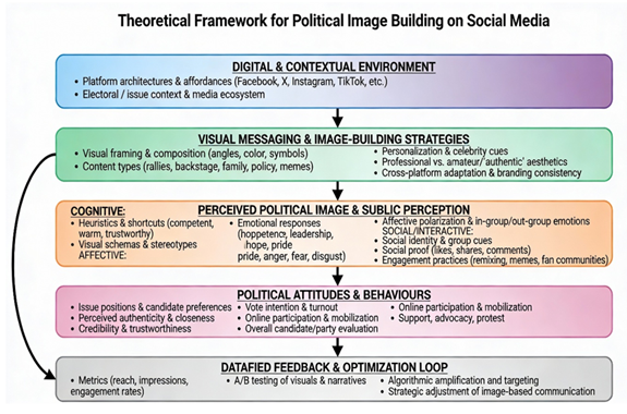 Theoretical Framework for Political Image Building on Social Media