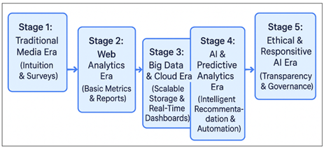 Evolution of Data-Driven Decision-Making in Digital Media