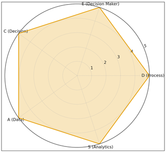 DECAS Effectiveness Radar Chart