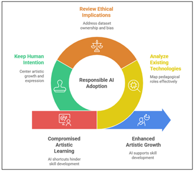 Responsible Integration Framework for AI in Art Schools