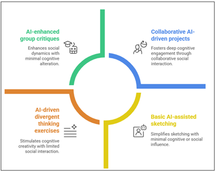 Impact of AI Pedagogy to Art Education