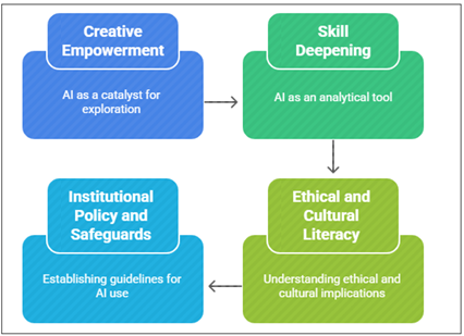 Human–AI Co-Creation Cycle in Artistic Learning