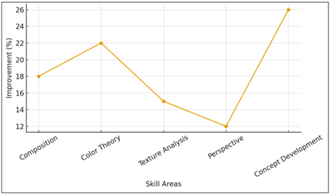 Skill Improvement Metrics after AI Integration