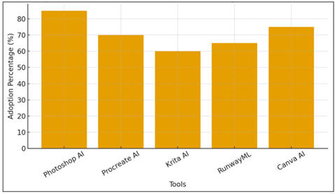 Adoption Rates of AI-Enhanced Visual Editing Tools