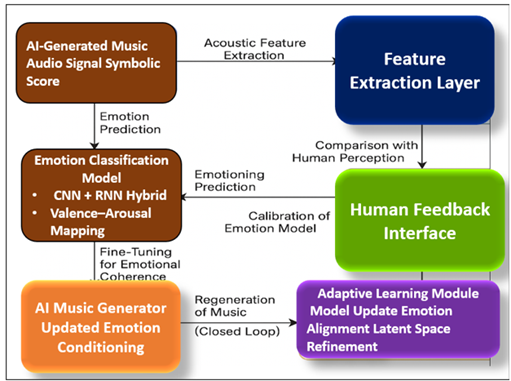 Cognitive–Computational Emotion Mapping Framework