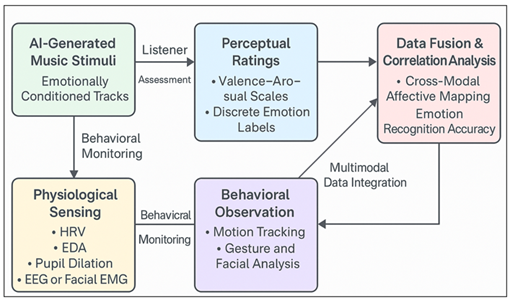 Emotion–Perception Loop for AI-Generated