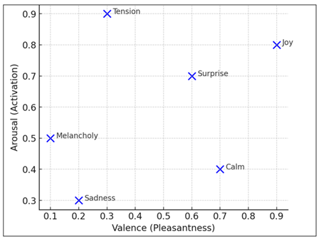 Emotion Distribution Across Valence–Arousal Space