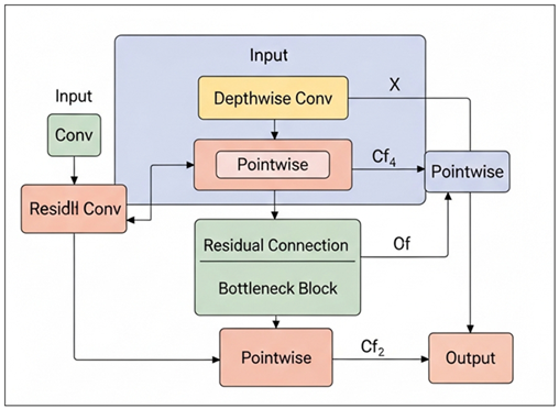 Residual Depthwise–Pointwise Convolutional Bottleneck Architecture