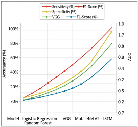 Comparative Performance Analysis of Different Models