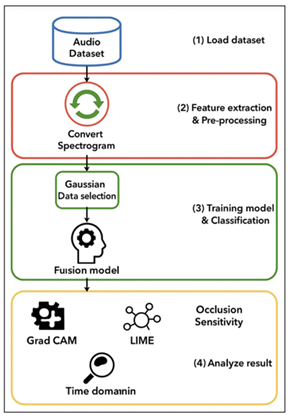 Overall System Architecture of CNN–LSTM-Based Sound Emotion Mapping