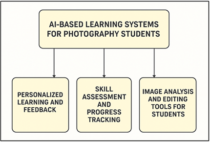 Framework of AI-Based Learning Systems for Photography Education