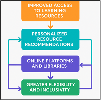 Process Flow of Resource Accessibility in AI-Based Learning Systems