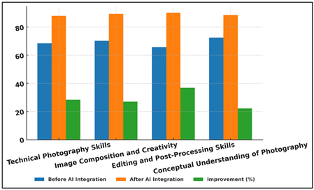 Impact of AI Integration on Learning Performance Across Photography Skills