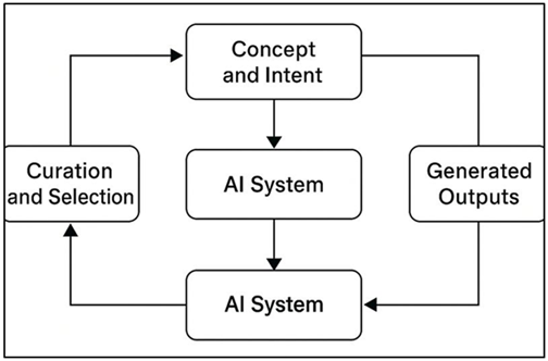 Human–AI Co-Creative Workflow and Shared Authorship Model
