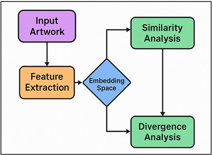 Embedding-Based Similarity and Divergence Analysis Framework for Originality Evaluation