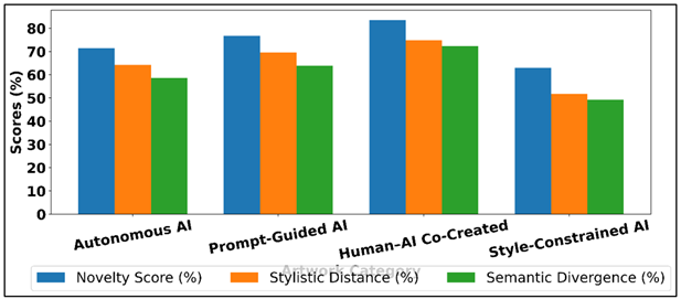 Comparison of Novelty, Stylistic Distance, and Semantic Divergence Across Artwork Categories