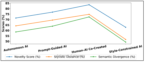 Creativity Metrics Across AI and Human–AI Artwork Categories