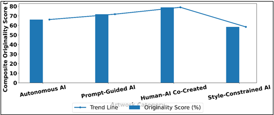 Composite Originality Score: Bar–Line Comparison Across Artwork Categories