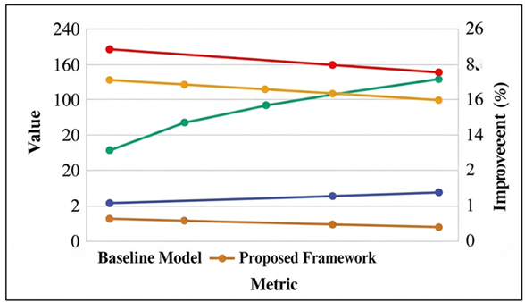 Comparative Performance and Efficiency Improvement of the Proposed Framework