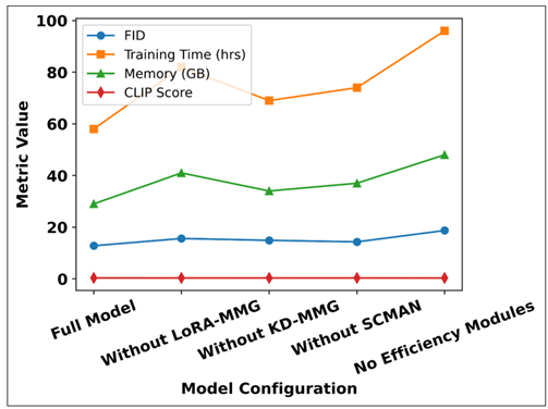 Analysis of Efficiency Modules on Generative Quality and Computational Cost
