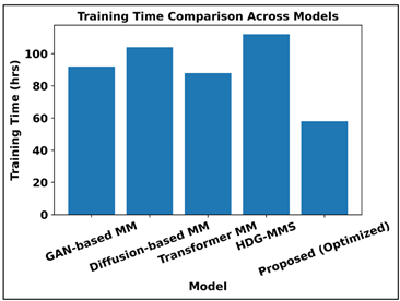 Training Time Comparison Across Multi-Modal Generative Models