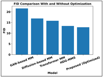 FID-Based Generative Quality Comparison with and Without Optimization