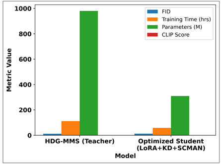 Performance–Efficiency Trade-off Between HDG-MMS Teacher and Optimized Student Model