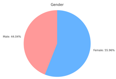 Gender Distribution of Respondents