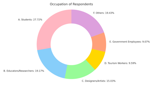 Occupation of Respondents