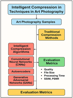 Architecture of Machine Learning-Driven Compression in Artistic Imaging