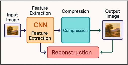 CNN-Based Intelligent Image Compression Architecture