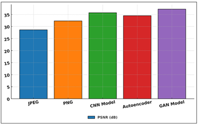 PSNR Distribution Among Different Image Compression Techniques
