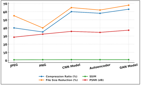 Performance Comparison of Image Compression Methods Across Key Metrics