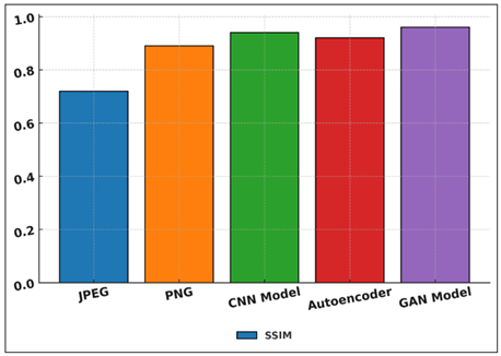 Structural Similarity (SSIM) Comparison Across Image Compression Methods