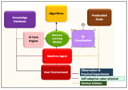 Functional Workflow of AI-Based Optimization and Control