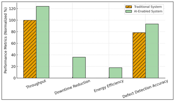 Comparative Performance Between Traditional and AI-Enabled Printing Systems