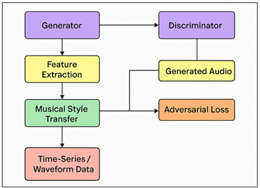 GAN Framework for Cross-Genre Musical Learning and Synthesis