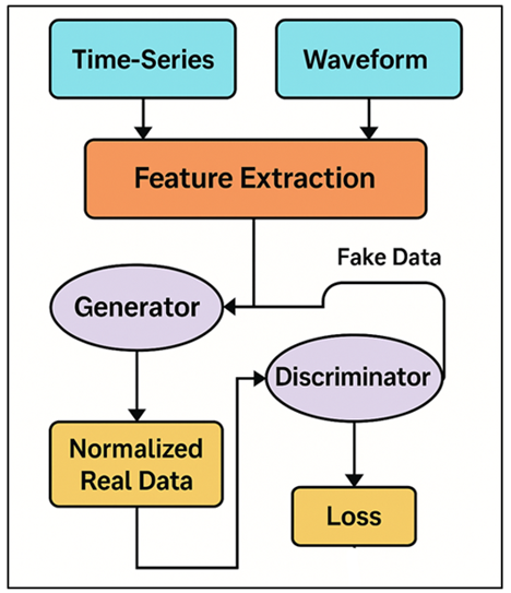 Illustrating the Adaptation of GANs for Time-Series and Waveform Data
