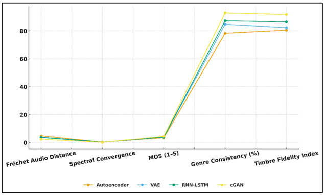 Trend Comparison of Model Performance Across Audio Quality Metrics