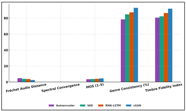 Evaluation of Audio Generation Models Using Multi-Metric Analysis