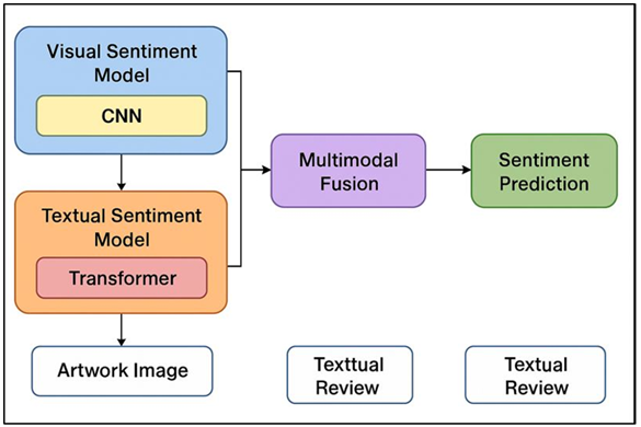 Architecture and Optimization Pipeline for Visual Sentiment Mining