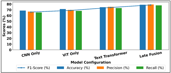Comparison of Accuracy, Precision, Recall, and F1 Across Model Configurations