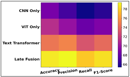 Evaluation Metrics Across Visual, Text, and Multimodal Models