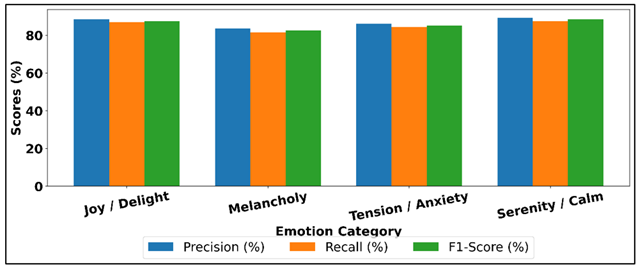 Comparison of Precision, Recall, and F1-Score Across Emotion Categories