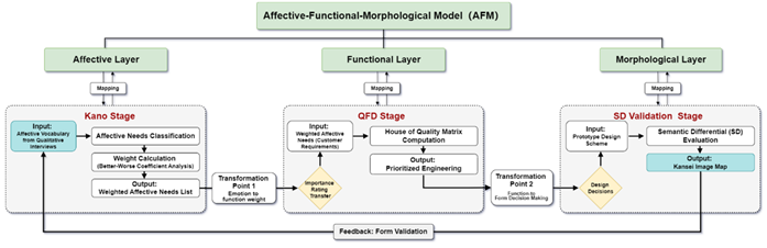 From Affective Mining to Morphological Validation: The Kano-QFD-SD Integrated Design Framework