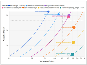 Kano Model Scatter Plot of Strategic Value for Police Drone Design Features
