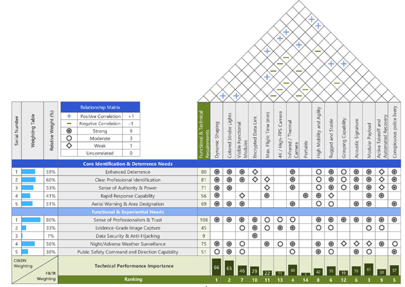 Design Decision Matrix (House of Quality) Integrating Kano and QFD Methods