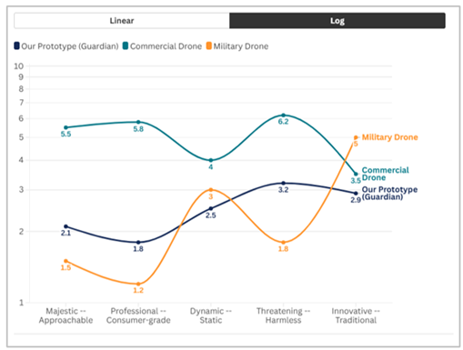 Comparative Analysis of Semantic Imagery Profiles of the Prototype and Competitors